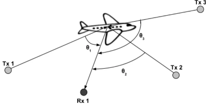 Fig. 1. General system configuration for three transmitters and one receiver. The target is an air vehicle.