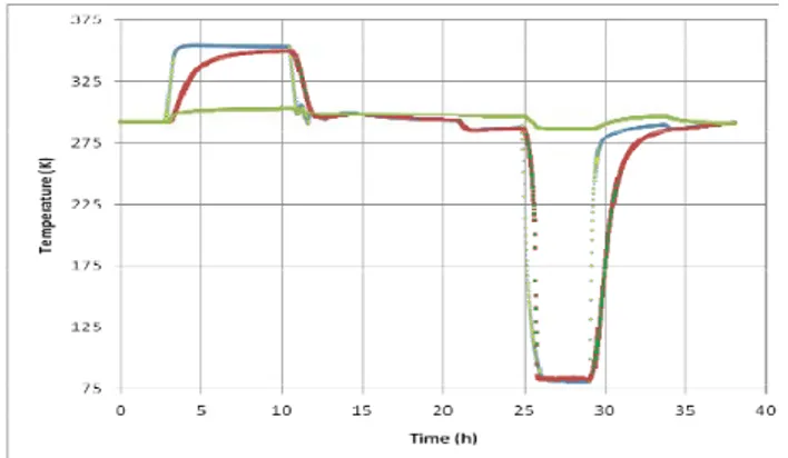 Figure 9.  Shroud temperature of the SFOV projector head. 