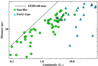 Figure 2. Distance vs. luminosity for the complete sample. The black line shows an Earth equivalent insolation distance (EEID) of 60 mas