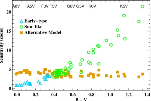 Figure 3. Expected LBTI sensitivity (1σ ) to dust, in zodis as defined in Kennedy et al