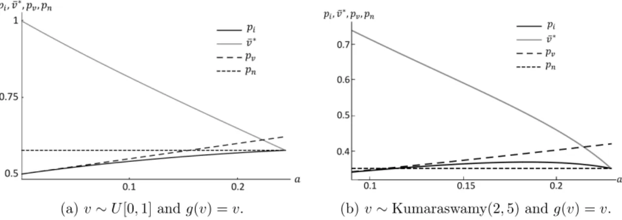 Figure 2: Prices and targeting bound with different valuation distributions.