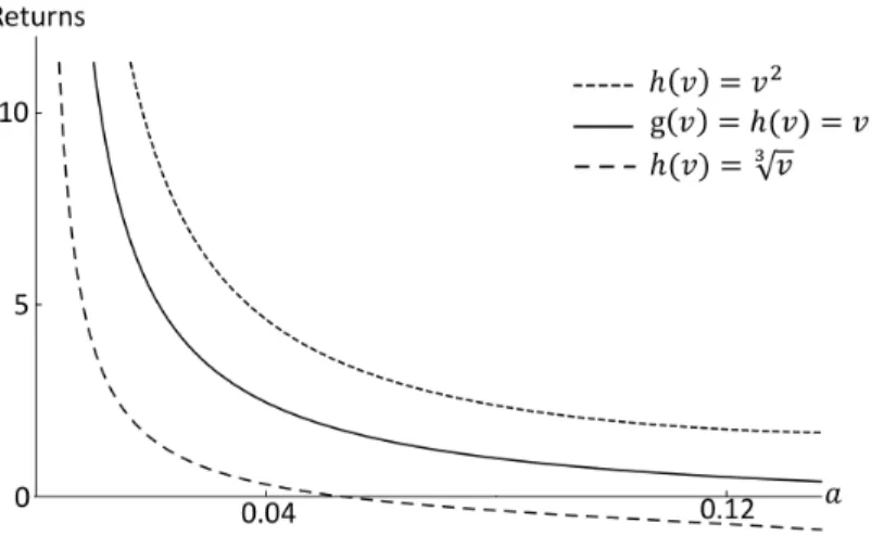Figure 5: Returns to advertising for different h(v) if v ∼ U [0, 1] and g(v) = v.