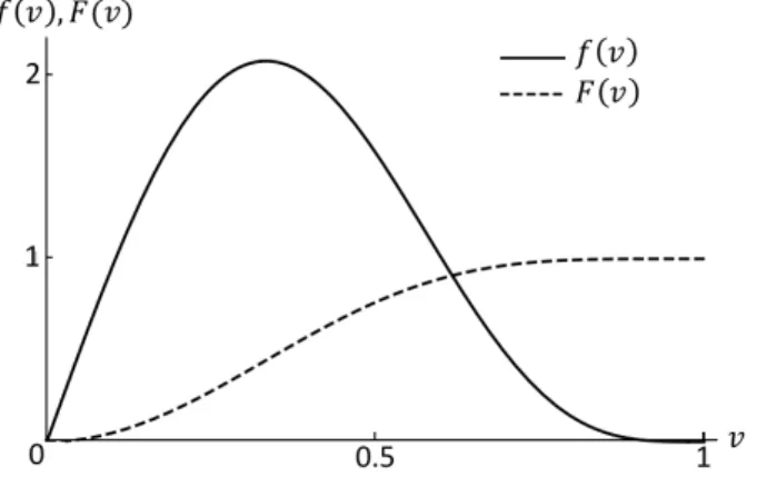 Figure 6: CDF and PDF of the Kumaraswamy (2,5) distribution.