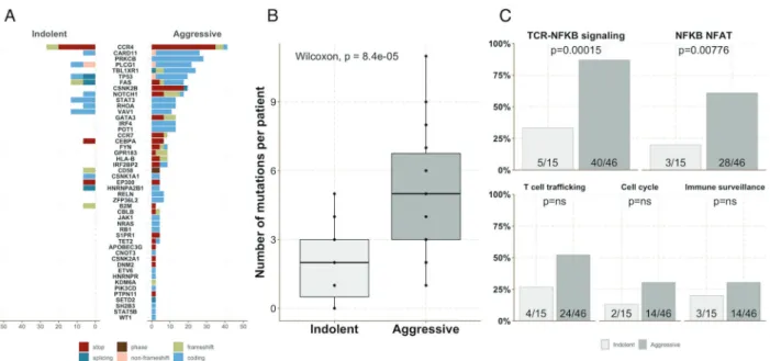 Fig. 3 Aggressive ATL subtypes carry a higher number of muta- muta-tions. a Frequency of each mutation among indolent and aggressive subtypes
