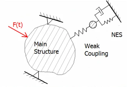 Figure 1: Main System - NES Configuration 