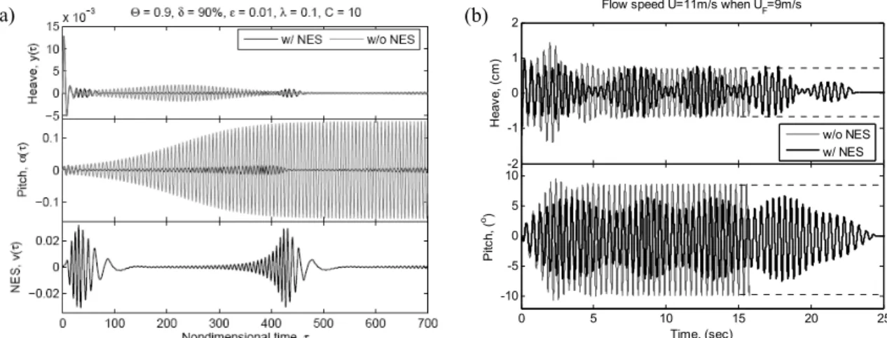Figure 2: The first LCO suppression mechanism consisting of recurring burst-out and suppression: (a)  Numerical simulation; (b) experimental observation with a 10% mass ratio and zero offset attachment