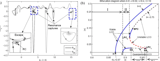 Figure 3: (a) Recurring resonance captures and escapes from resonance for the first suppression mechanism in  the phase plane; (b) bifurcation diagrams of the steady-state pitch amplitudes with respect to the flow speed for 