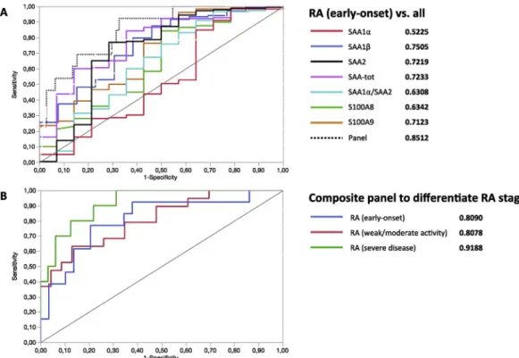 Fig. 6. Representation of ROC curves. (A) Discrimination of RA (early-onset) from other IMID pathologies using biomarkers taken individually and the composite panel