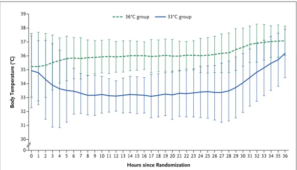 Figure 1. Body Temperature during the Intervention Period.