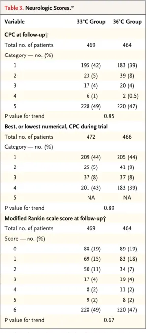 Table 3. Neurologic Scores.*
