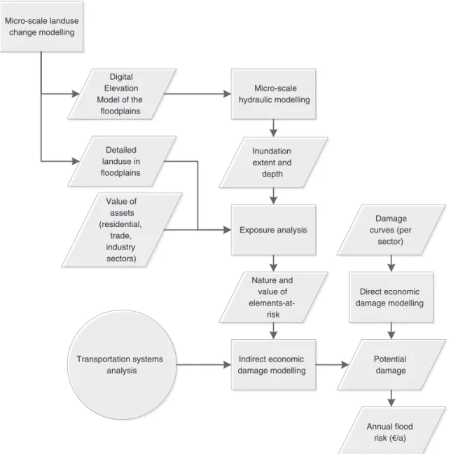 Figure 63.1: Economic impact estimation procedure.