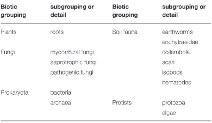TABLE 2 | Biotic groupings included in our analysis. Biotic grouping subgrouping ordetail Biotic grouping subgrouping ordetail
