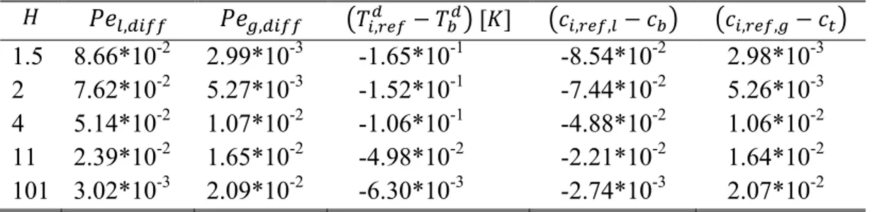 Table 3. Numerical values of some quantities in the reference solution for different values of H  (  wt%10  ethano l in w , ater) , , , , , , 1.5 8.66*10 -2  2.99*10 -3    -1.65*10 -1    -8.54*10 -2    2.98*10 -3 2 7.62*10 -2  5.27*10 -3    -1.52*10 -1    
