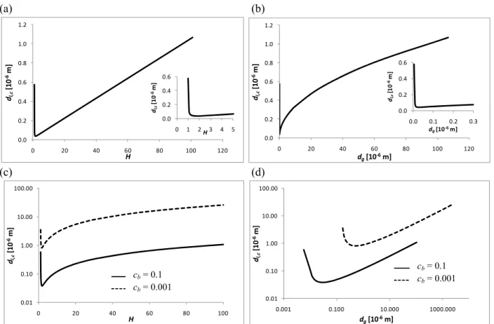 Fig. 5. The critical liquid thickness as a function of H (a) and d g  (b) for an ethanol/water system  with  = 0.1 (10 wt% ethanol in water), and the same, albeit in different scales, together with the  results for  = 0.001 (0.1 wt% ethanol in water) (c, d