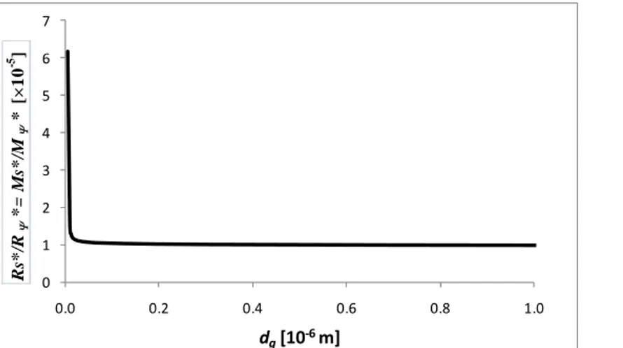 Fig. 6. The ratios of the solutal and the Soret contributions as a function of d g  (10 wt% ethanol in  water)  