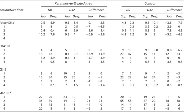 Table 4. Ulcer Biocenosis before (D0) and after a 42-Day Treatment (D42)