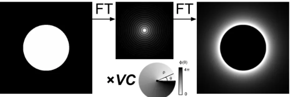 Figure 1. Illustration of the diffraction effect of the vortex phase mask on a filled aperture (left)