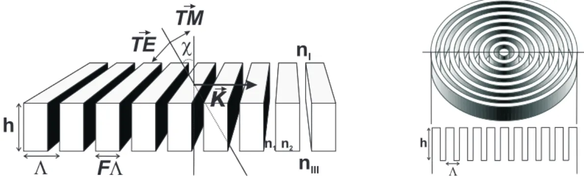 Figure 4. Left: subwavelength grating main parameters: the grating vector | K| ~ = 2π/Λ, perpendicular to the grating lines, with Λ being the period, the grating depth h and the so-called filling factor F , such that FΛ is the width of the grating ridges