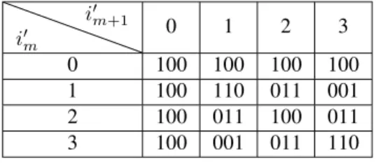 Tab. 4: Variation of S(w) when the rule b −→ ε is applied to a b between two blocks of a ’s respectively of length i ′ m and i ′ m + 1 modulo 4.