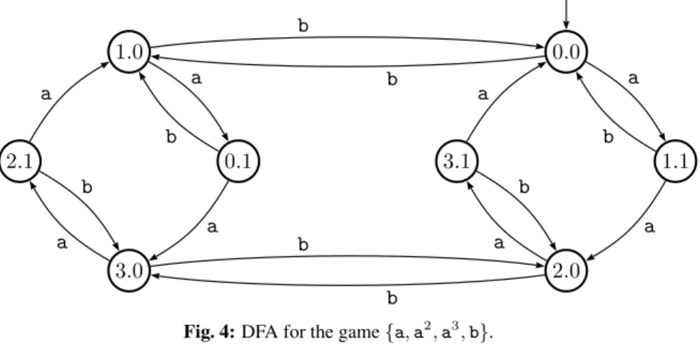 Fig. 4: DFA for the game { a , a 2 , a 3 , b }.