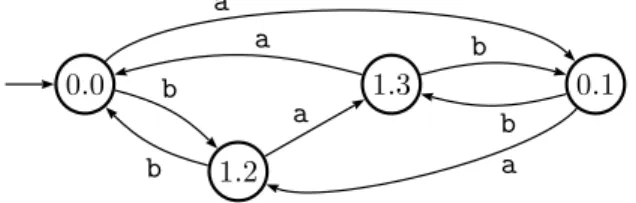 Fig. 1: A DFA computing the Grundy function of the game { a 2 , b }.
