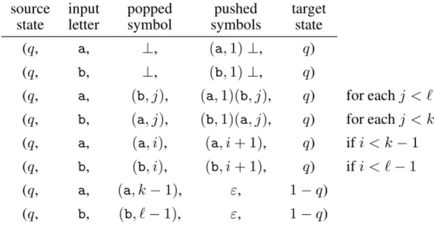 Tab. 1: Transition table for states q ∈ {0, 1}