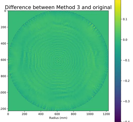 Figure 7: Difference between the original phase and the one obtained through the third method.