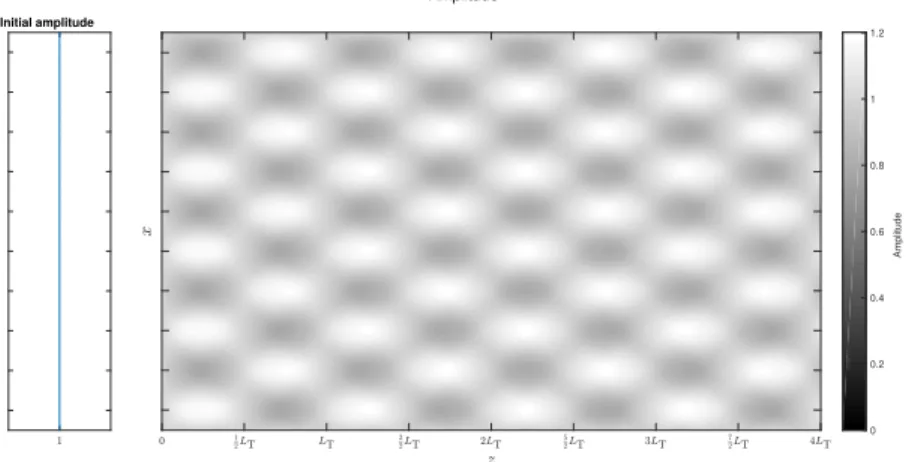 Figure 2: Simulation, using the Fourier formalism for wave propagation, showing the effects of an initial small phase variation on the phase and amplitude along the optical path (z) due to the Talbot effect.