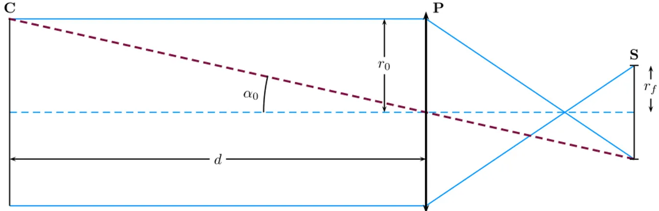 Figure 3: Using chief rays to calculate the conjugated plane C of surface S. The pupil plane P has a radius of aperture r 0 , and the surface S has a footprint radius r f 