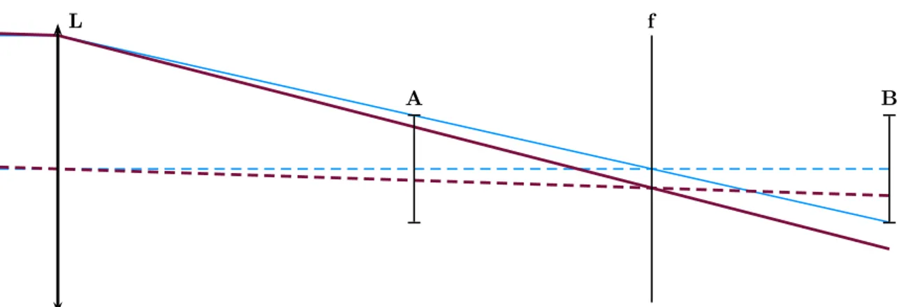 Figure 4: Marginal rays hitting surfaces A and B, located before and after a focal plane respectively
