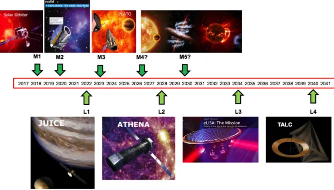 Fig. 6. Framework:  Cosmic Vision Program  Period 2013 – 2020: Initial technology development shall be initiated with focus on: 