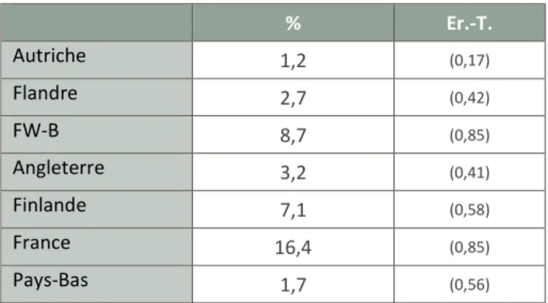 Tableau III.1. - Pourcentage d’enseignants qui n’ont participé à aucune formation continue au cours des 12 mois  précédant l’enquête – comparaisons internationales 