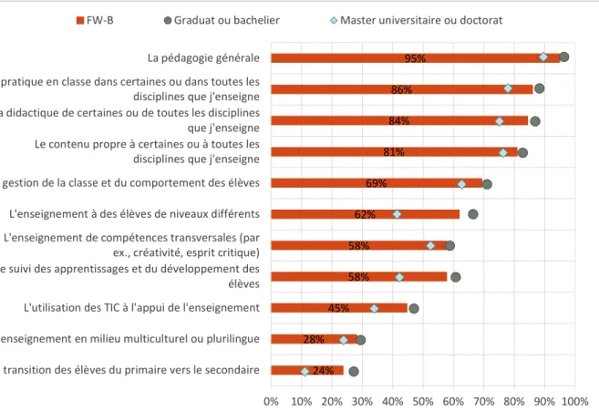 Figure II.8 - Pourcentage d’enseignants qui déclarent que ces différents aspects figuraient au programme de leur  formation initiale et qu’ils y ont été bien ou très bien préparés 