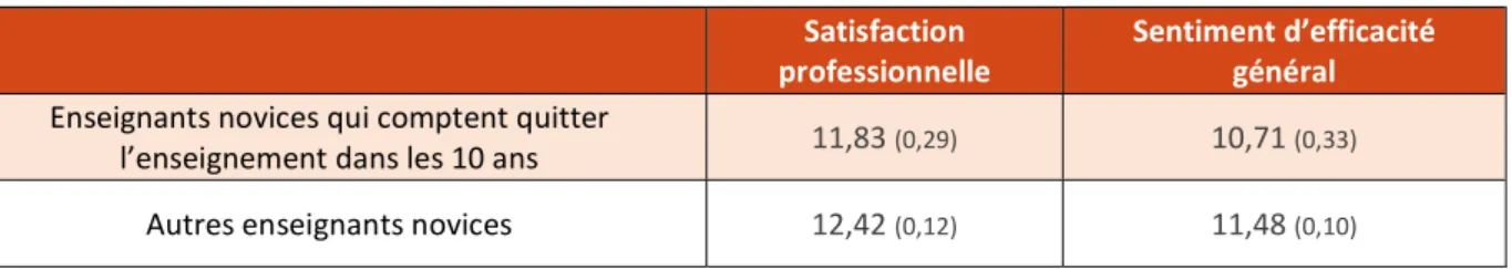 Tableau II.10 - Indices moyens de satisfaction professionnelle et de sentiment d’efficacité des enseignants novices  selon qu’ils comptent ou non quitter l’enseignement dans les 10 ans 