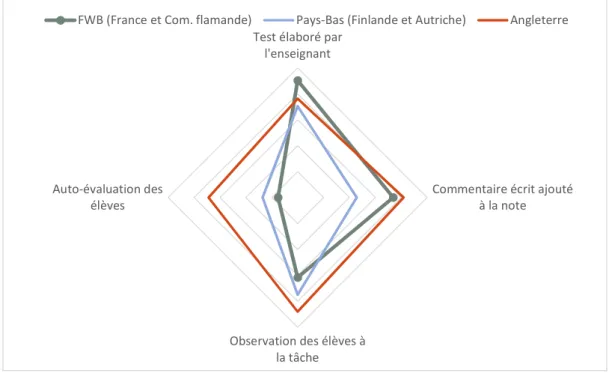 Figure IV.10 - Pourcentage d'enseignants déclarant mettre en place souvent ou très souvent les pratiques d’évaluation  des apprentissages -  selon le genre des enseignants 