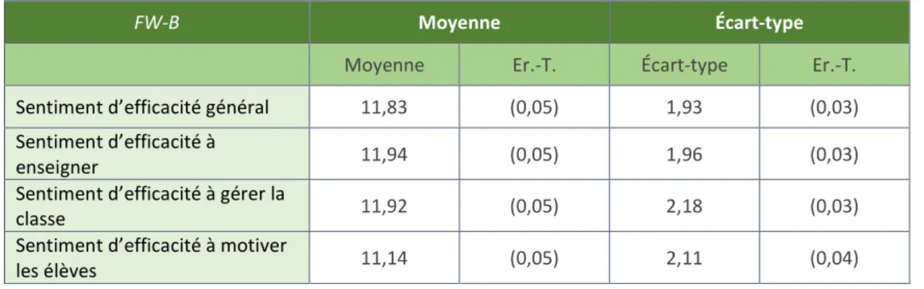 Tableau IV.3 - Echelle et sous-échelles de sentiment d’efficacité – Moyenne et écart-type 