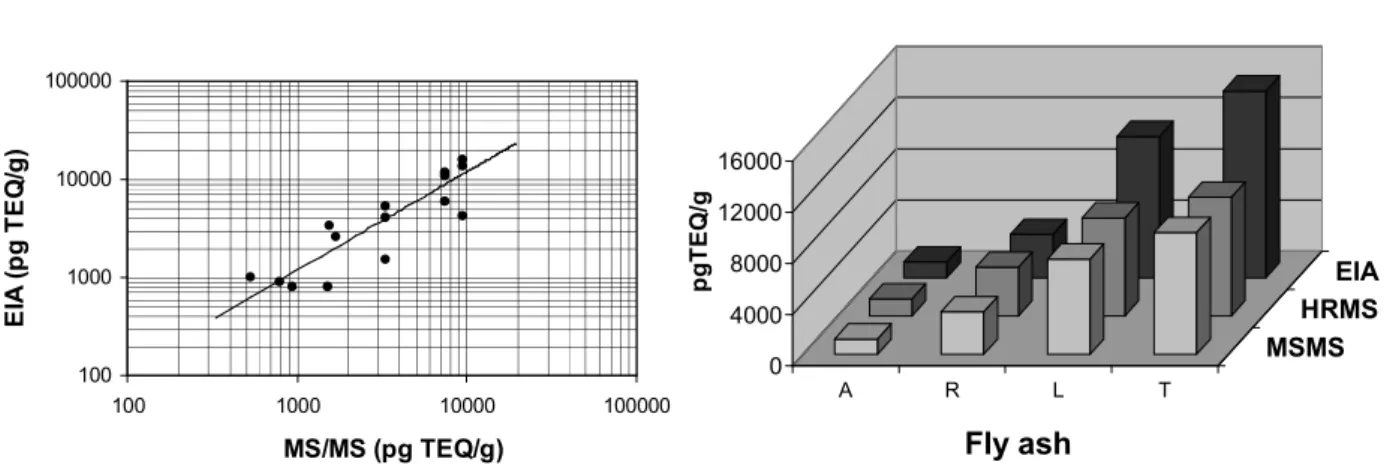 Figure 1 (left) indicates the position of the optimum CID voltage for TCDD daughter ions  formation;  the  good  correlation  (0.99,  slope  of  1.01)  between  MS/MS  and  HRMS  is  also  illustrated