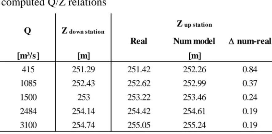 Table 1 - Real and computed Q/Z relations 