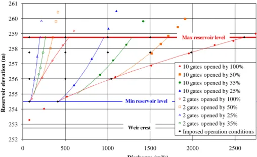 Fig. 4 - Analytical H-Q relations and measurements 