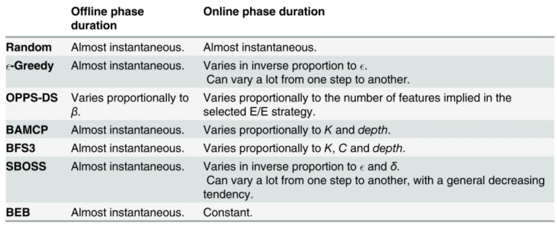 Table 1. Influence of the algorithm and their parameters on the offline and online phases duration.
