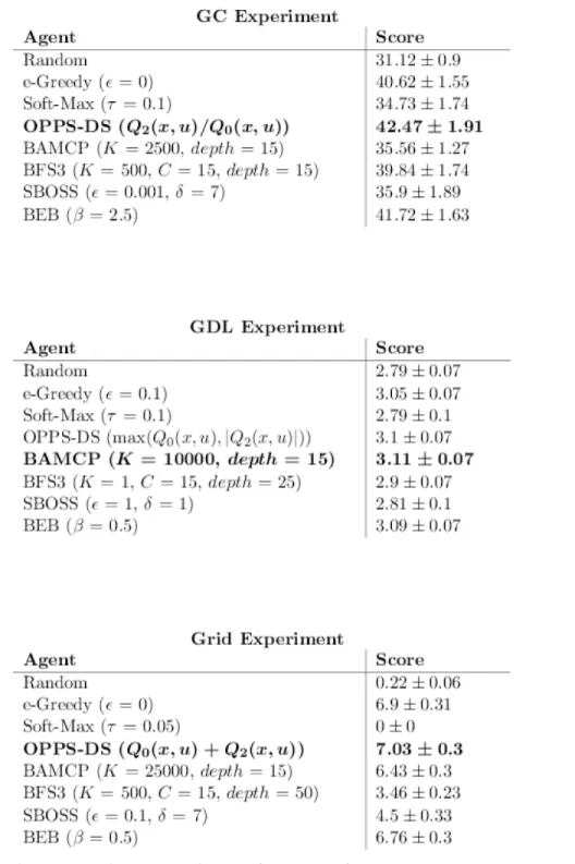 Fig 9. Best algorithms w.r.t Performance (accurate case).