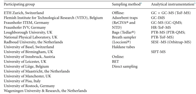 Table 2. An overview of the participating groups, and sampling and analysis techniques for breath samples.