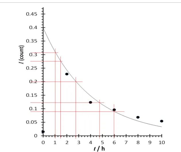 Figure 1. An example of the washout of menthone (CAS 14 073-97-3) from one individual over 10 h following ingestion of a peppermint oil food supplement capsule during a pilot study