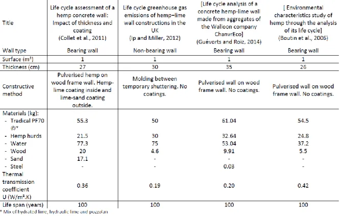 Table 1. Comparison of Hemp wall characteristics and performance based on literature review 