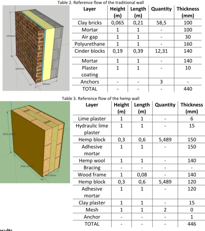 Table 2. Reference flow of the traditional wall Layer  Height  (m)  Length (m)  Quantity  Thickness (mm)  Clay bricks  0,065  0,21  58,5  100  Mortar  1  1  -  100  Air gap  1  1  -  30  Polyurethane  1  1  -  160  Cinder blocks  0,19  0,39  12,31  140  Mo