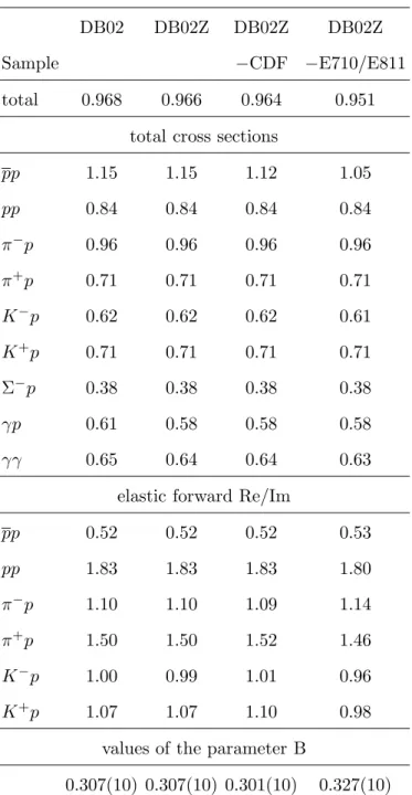 TABLE I: Summary of the quality of the fits at different stages of the Review of Particle Physics (RPP) database (DB): DB02 – The 2002 RPP DB; DB02Z – the 2002 RPP DB with new ZEUS data, DB02Z-CDF – with the CDF point removed; DB02Z-E710/E811 with E710/E81