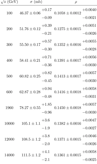 TABLE II: Predictions for σ tot and ρ, for ¯ pp (at √