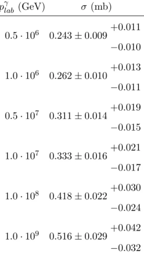 TABLE III: Predictions for σ tot for γp → hadrons for cosmic ray photons. The central values, the statistical errors and the systematic errors are as in Table II.
