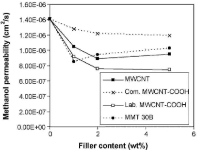 FIG. 4. Methanol permeability of Nafion® membranes filled with MWCNT, com. MWCNT-COOH, lab