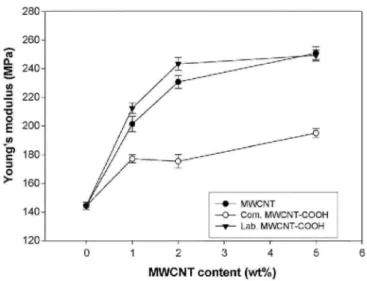 Fig. 6. Young's modulus of Nafion® membranes filled with MWCNT, com. MWCNT-COOH and lab